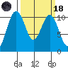 Fort Ward tide chart for Wednesday, March 18, 2026