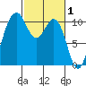 Fort Ward tide chart for Sunday, March 1, 2026