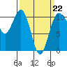 Fort Ward tide chart for Sunday, March 22, 2026