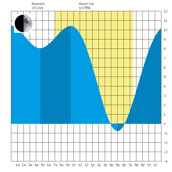 Fort Ward tide chart for Wednesday, March 25, 2026