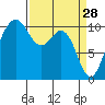 Fort Ward tide chart for Saturday, March 28, 2026