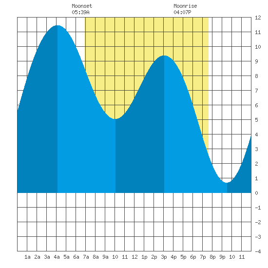 Fort Ward tide chart for Sunday, March 29, 2026
