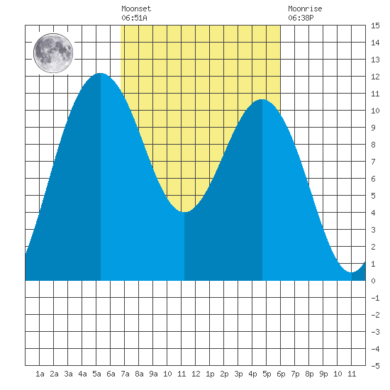 Fort Ward tide chart for Tuesday, March 3, 2026