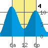 Fort Ward tide chart for Wednesday, March 4, 2026
