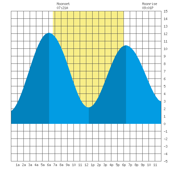 Fort Ward tide chart for Thursday, March 5, 2026