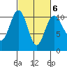 Fort Ward tide chart for Friday, March 6, 2026