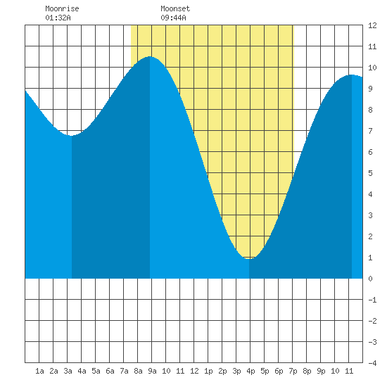 Fort Ward tide chart for Monday, March 9, 2026