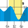 Fort Ward tide chart for Monday, March 9, 2026