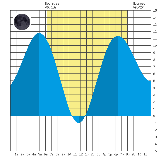 Fort Ward tide chart for Friday, April 17, 2026