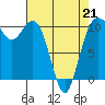 Fort Ward tide chart for Tuesday, April 21, 2026