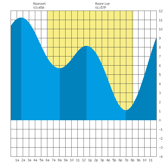 Fort Ward tide chart for Saturday, April 25, 2026