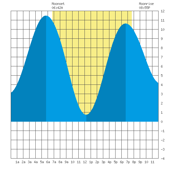 Fort Ward tide chart for Thursday, April 2, 2026