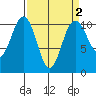 Fort Ward tide chart for Thursday, April 2, 2026