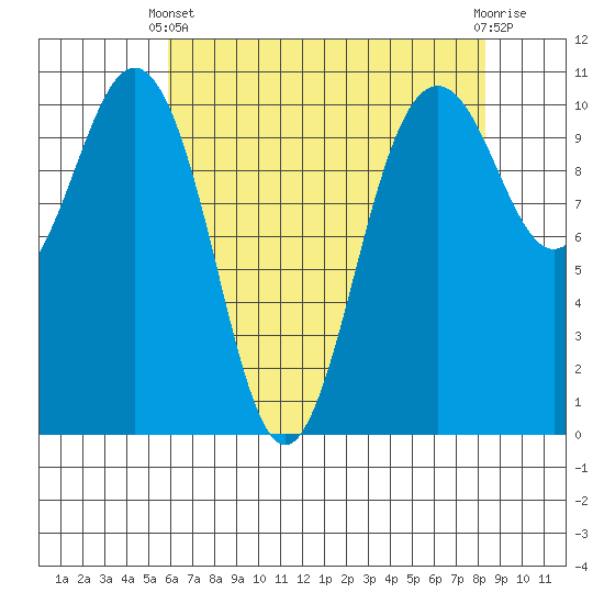 Fort Ward tide chart for Thursday, April 30, 2026