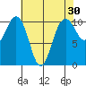 Fort Ward tide chart for Thursday, April 30, 2026