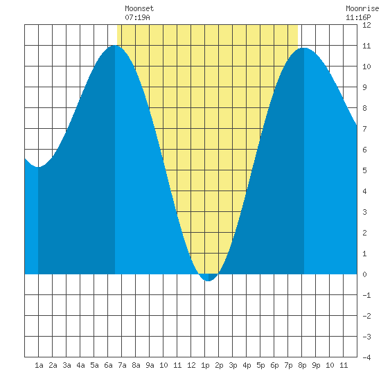 Fort Ward tide chart for Saturday, April 4, 2026