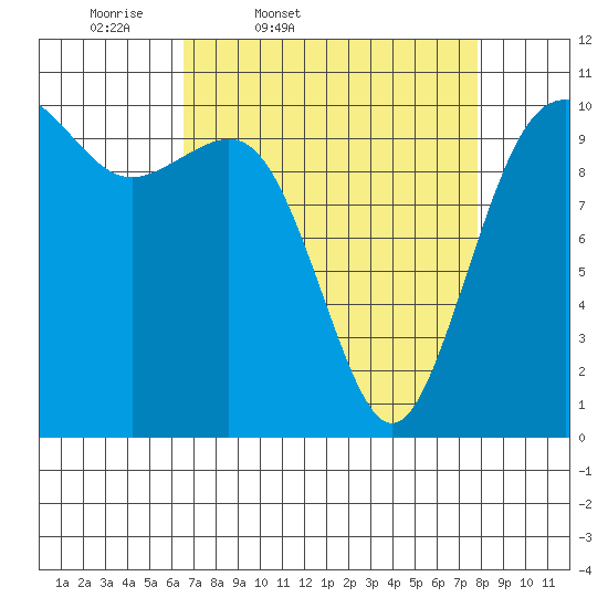 Fort Ward tide chart for Wednesday, April 8, 2026
