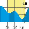 Fort Ward tide chart for Sunday, May 10, 2026
