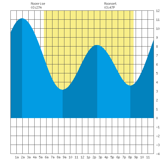 Fort Ward tide chart for Tuesday, May 12, 2026