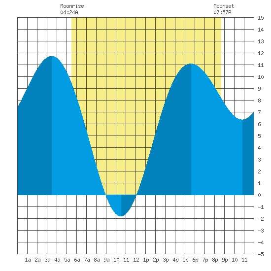 Fort Ward tide chart for Friday, May 15, 2026