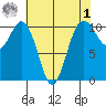 Fort Ward tide chart for Friday, May 1, 2026