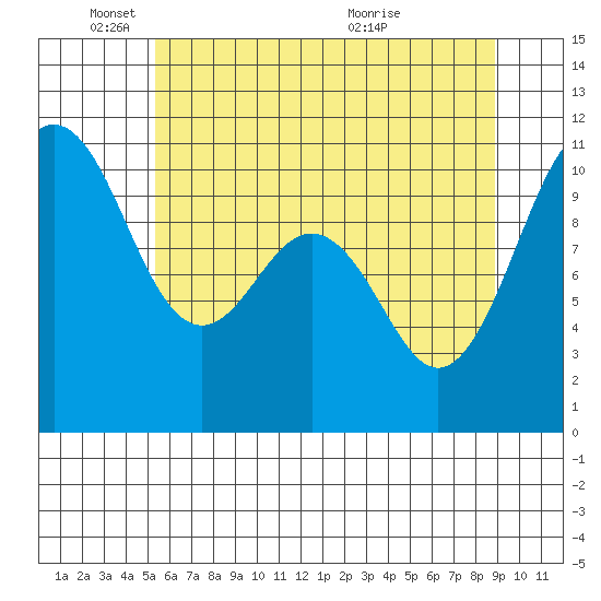 Fort Ward tide chart for Sunday, May 24, 2026