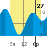Fort Ward tide chart for Wednesday, May 27, 2026