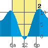 Fort Ward tide chart for Saturday, May 2, 2026