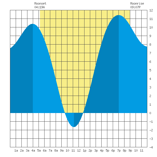 Fort Ward tide chart for Saturday, May 30, 2026