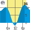 Fort Ward tide chart for Sunday, May 31, 2026