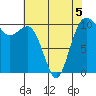 Fort Ward tide chart for Tuesday, May 5, 2026