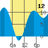 Fort Ward tide chart for Friday, June 12, 2026