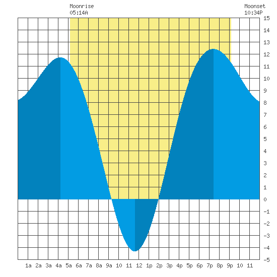 Fort Ward tide chart for Monday, June 15, 2026