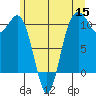 Fort Ward tide chart for Monday, June 15, 2026