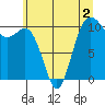 Fort Ward tide chart for Tuesday, June 2, 2026