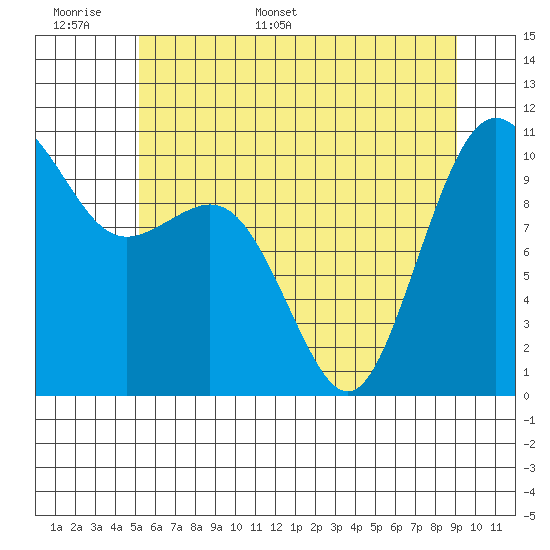 Fort Ward tide chart for Saturday, June 6, 2026