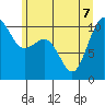 Fort Ward tide chart for Sunday, June 7, 2026