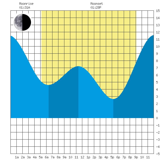 Fort Ward tide chart for Monday, June 8, 2026