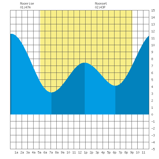 Fort Ward tide chart for Tuesday, June 9, 2026