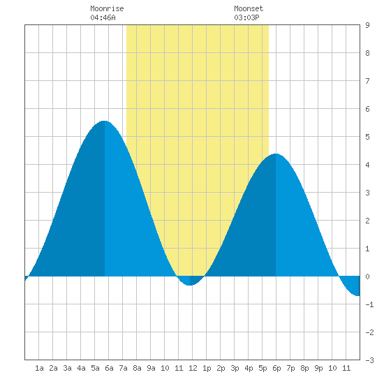 Clambank Creek tide chart for Sunday, January 10, 2021
