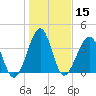 Clambank Creek tide chart for Friday, January 15, 2021