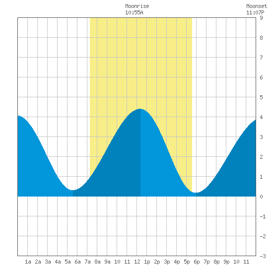 Clambank Creek tide chart for Monday, January 18, 2021