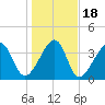 Clambank Creek tide chart for Monday, January 18, 2021