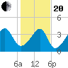Clambank Creek tide chart for Wednesday, January 20, 2021