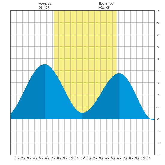Clambank Creek tide chart for Monday, January 25, 2021