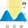 Clambank Creek tide chart for Monday, January 25, 2021