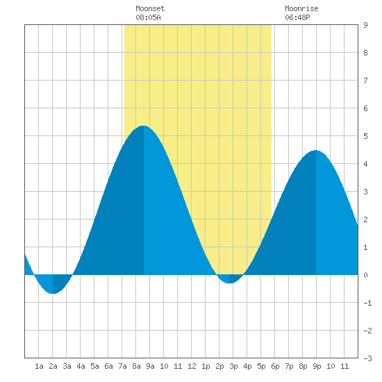 Clambank Creek tide chart for Friday, January 29, 2021