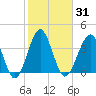 Clambank Creek tide chart for Sunday, January 31, 2021