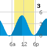 Clambank Creek tide chart for Sunday, January 3, 2021