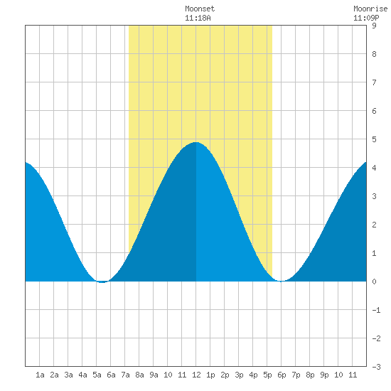 Clambank Creek tide chart for Monday, January 4, 2021